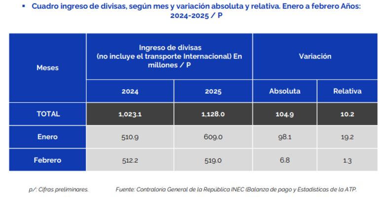 Gobierno evalúa extender la exoneración fiscal en el sector turístico