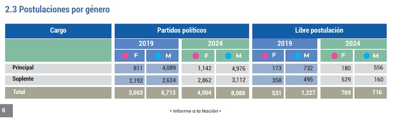 La ‘válvula de escape’ sobre paridad de género : ¿por qué se dejó vigente en la Comisión de Reformas Electorales?