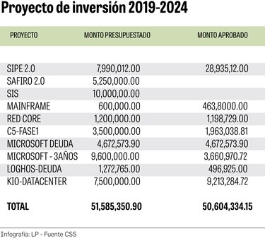 Gabinete aprueba $28.9 millones en contratación tecnológica de la CSS