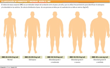 La obesidad gana terreno en el mundo