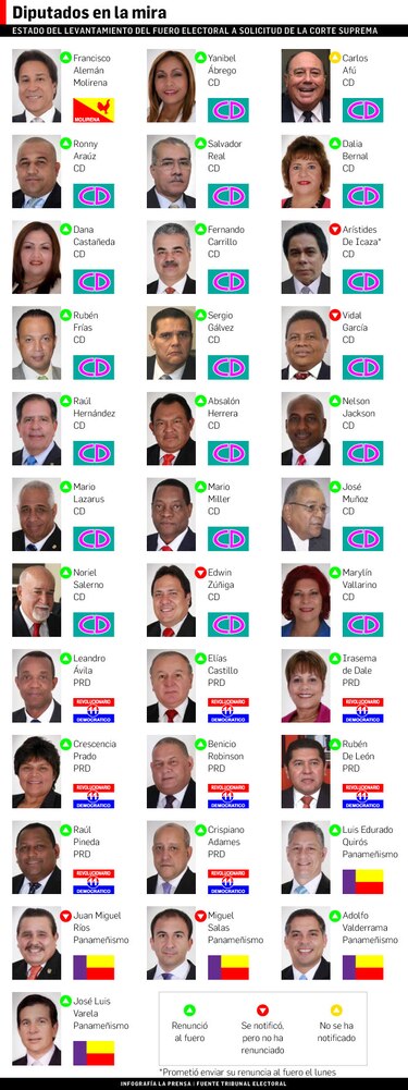 Seis diputados aún no se levantan el fuero electoral