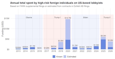 La corrupción hace ‘lobby’ en Washington