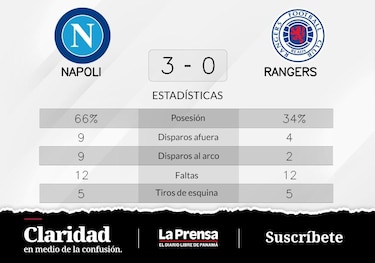 Napoli supera a Rangers en la Grupo A de Champions League