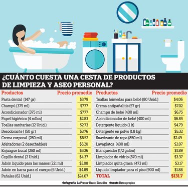 Artículos sin control de precios impactan el presupuesto del hogar