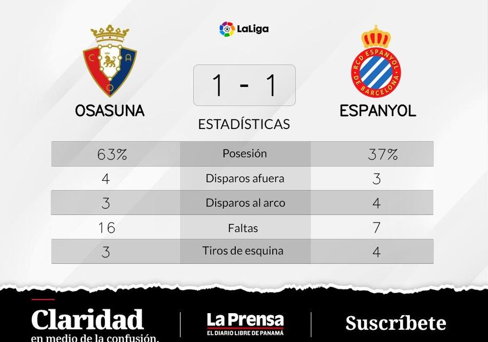 Braithwaite recupera puntos para RCD Espanyol Barcelona tras el empate contra Osasuna