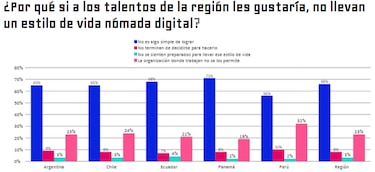 Crece el interés por trabajar como nómadas digitales