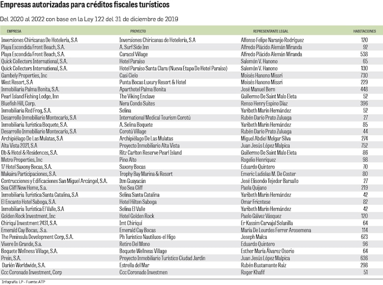 Más de 30 empresas listadas para los créditos fiscales turísticos