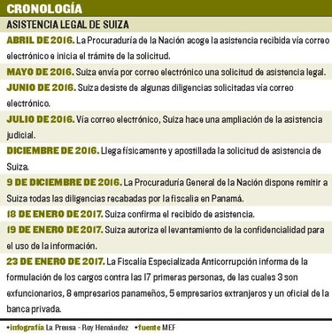 Ministerio Público gira 17 conducciones por sobornos