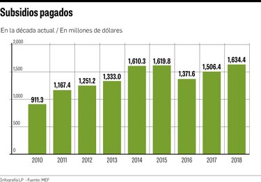 $1,634 millones de gasto en subsidios