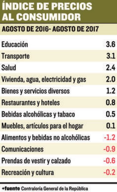 Educación y transporte alientan alza de precios