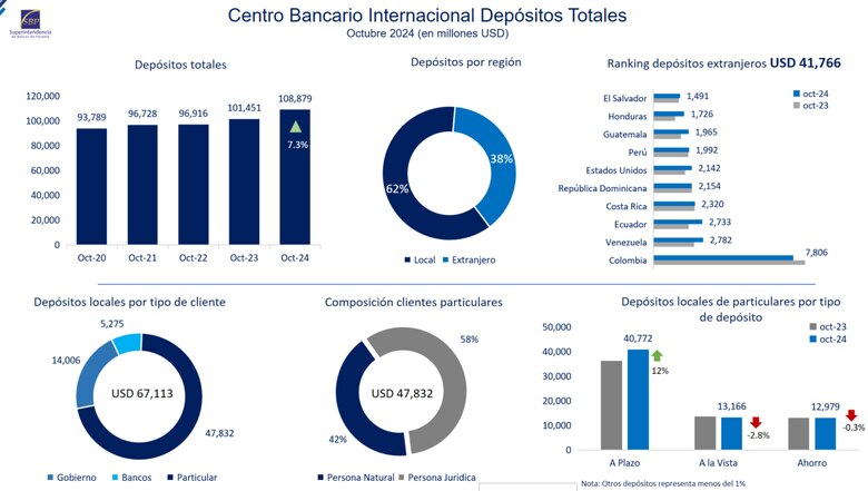 Superintendencia de Bancos ve inviable imponer impuestos a las operaciones financieras para cubrir la CSS