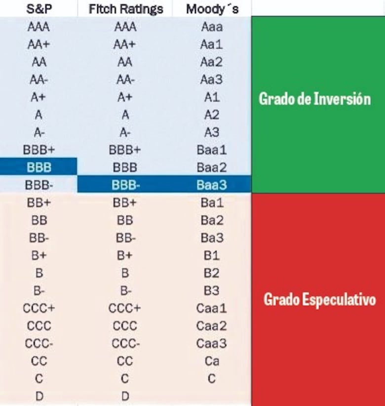 Fitch: Panamá pierde grado de inversión; el MEF eleva su protesta