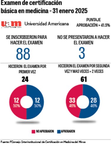 Universidades privadas revelan sus fallas en examen de certificación médica