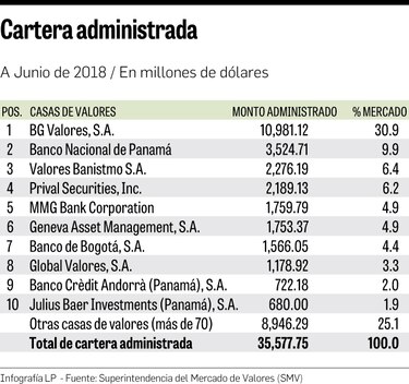 Cartera de casas de valores crece 11% en el semestre