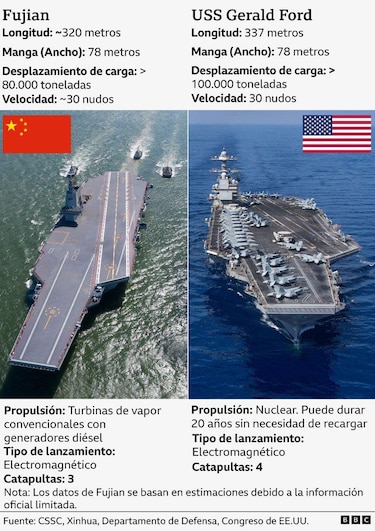 Fujian: cómo es el portaaviones de última generación que China sumó a su flota para desafiar el poderío naval de Estados Unidos en el Pacífico