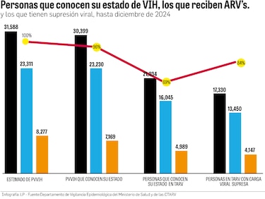VIH en Panamá: más de 10 mil personas diagnosticadas no reciben tratamiento