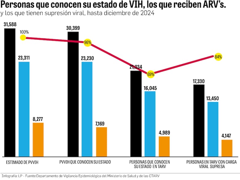 VIH en Panamá: más de 10 mil personas diagnosticadas no reciben tratamiento
