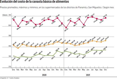 Panamá enfrenta el ímpetu de precios cada vez más altos