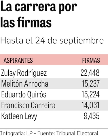 Los planes de los favoritos de la carrera presidencial por la libre postulación