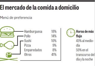 El ‘delivery’, un negocio con empuje a través de aplicaciones