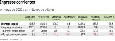 Ingresos corrientes superan en un 6.5% la previsión presupuestaria