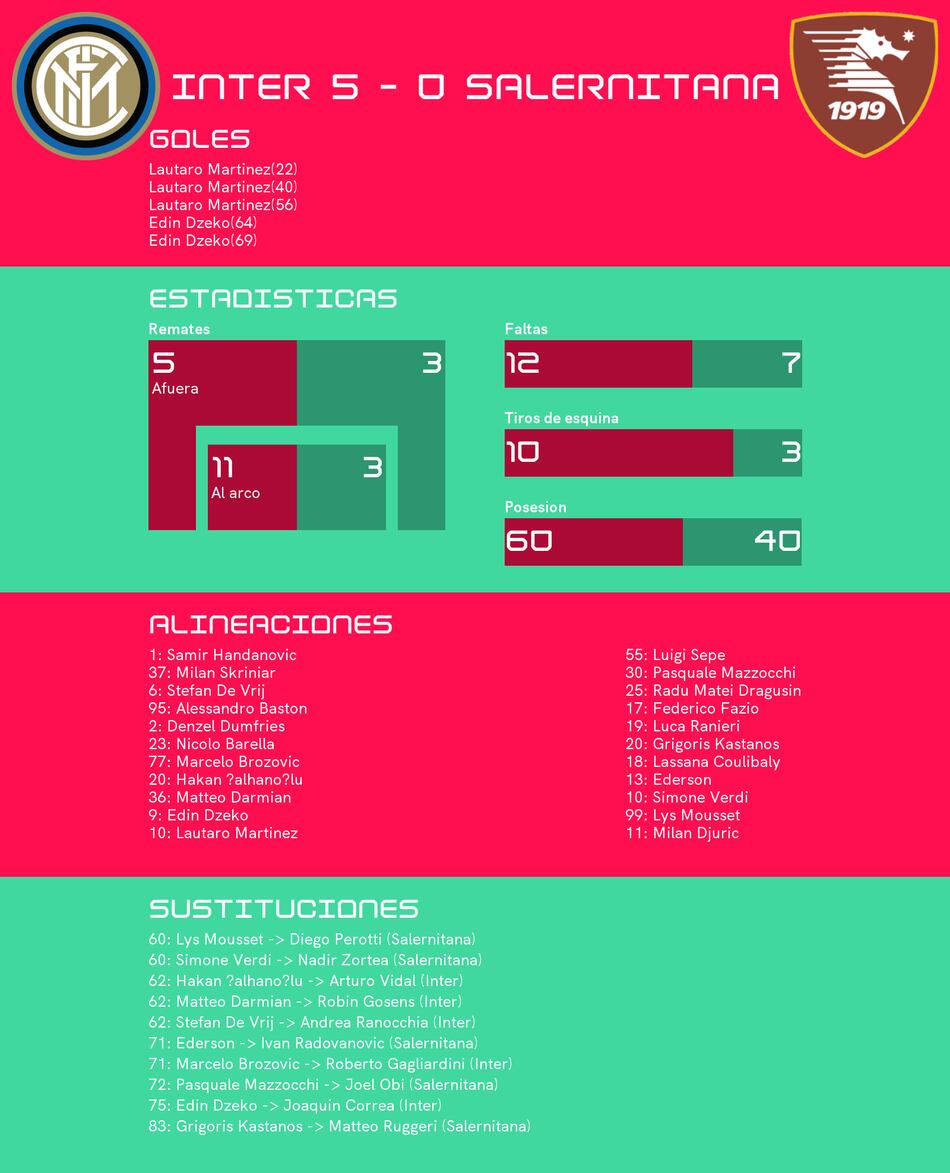 Inter asciende a la cabecera de la tabla tras vencer al Salernitana