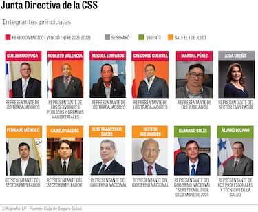 El médico de Martinelli, dirigentes gremiales y actuarios figuran en la lista de aspirantes para la CSS
