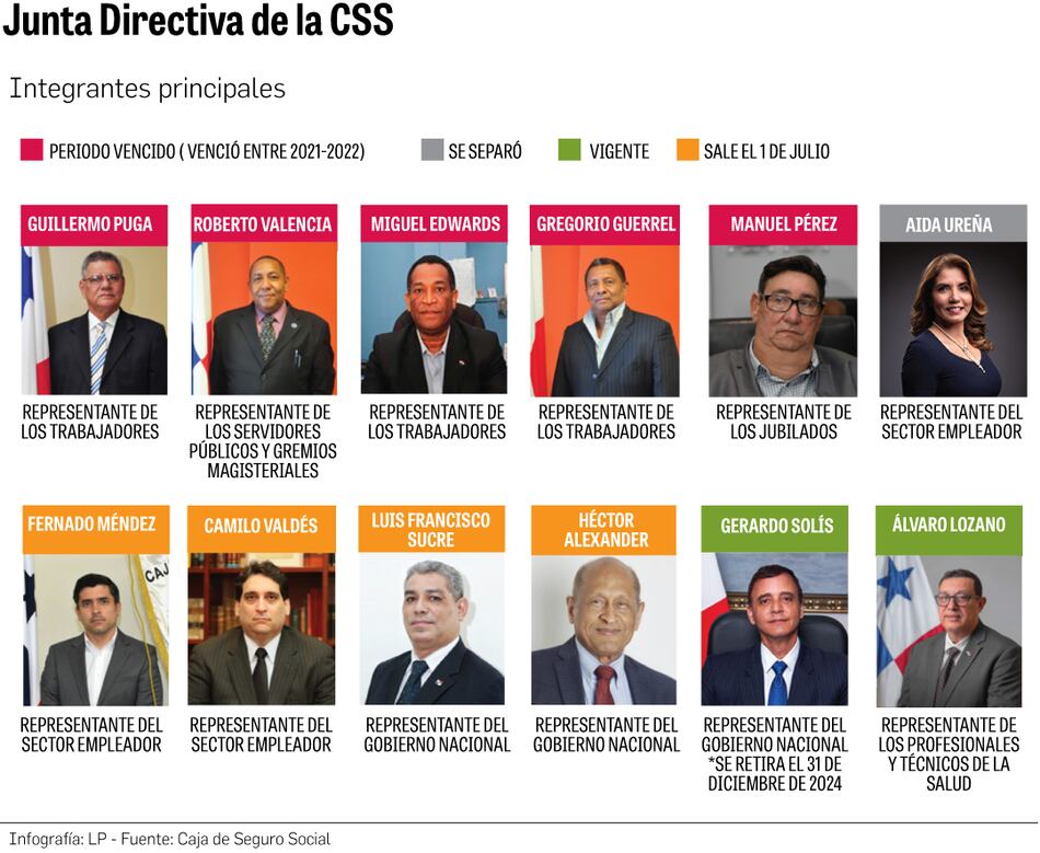 La junta directiva de la CSS expiró en su gran mayoría; vea cómo está compuesta y qué intenta hacer