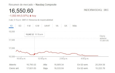 Los aranceles de Donald Trump sacuden a Wall Street que cierra con fuertes caídas