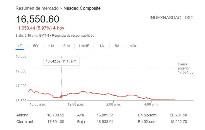 Los aranceles de Donald Trump sacuden a Wall Street que cierra con fuertes caídas