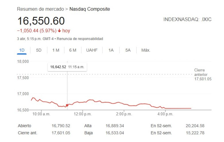Los aranceles de Donald Trump sacuden a Wall Street que cierra con fuertes caídas
