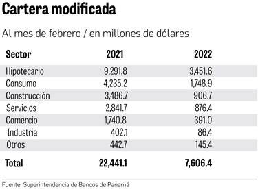 Aumentan desembolsos de créditos y la cartera modificada sigue a la baja