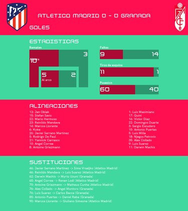 Atlético de Madrid - Granada ; arco intacto y empate