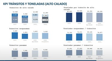 Canal de Panamá inicia el año fiscal 2026 con la proyección de 11,493 tránsitos de buques