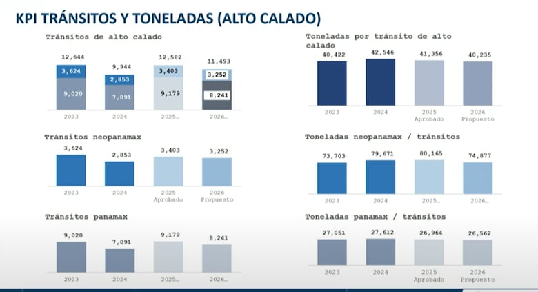 Canal de Panamá inicia el año fiscal 2026 con la proyección de 11,493 tránsitos de buques