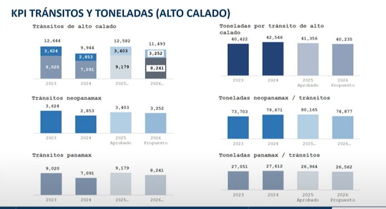 Canal de Panamá inicia el año fiscal 2026 con la proyección de 11,493 tránsitos de buques