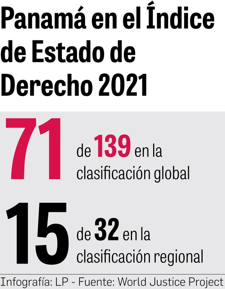 Panamá cae en el Índice de Estado de Derecho