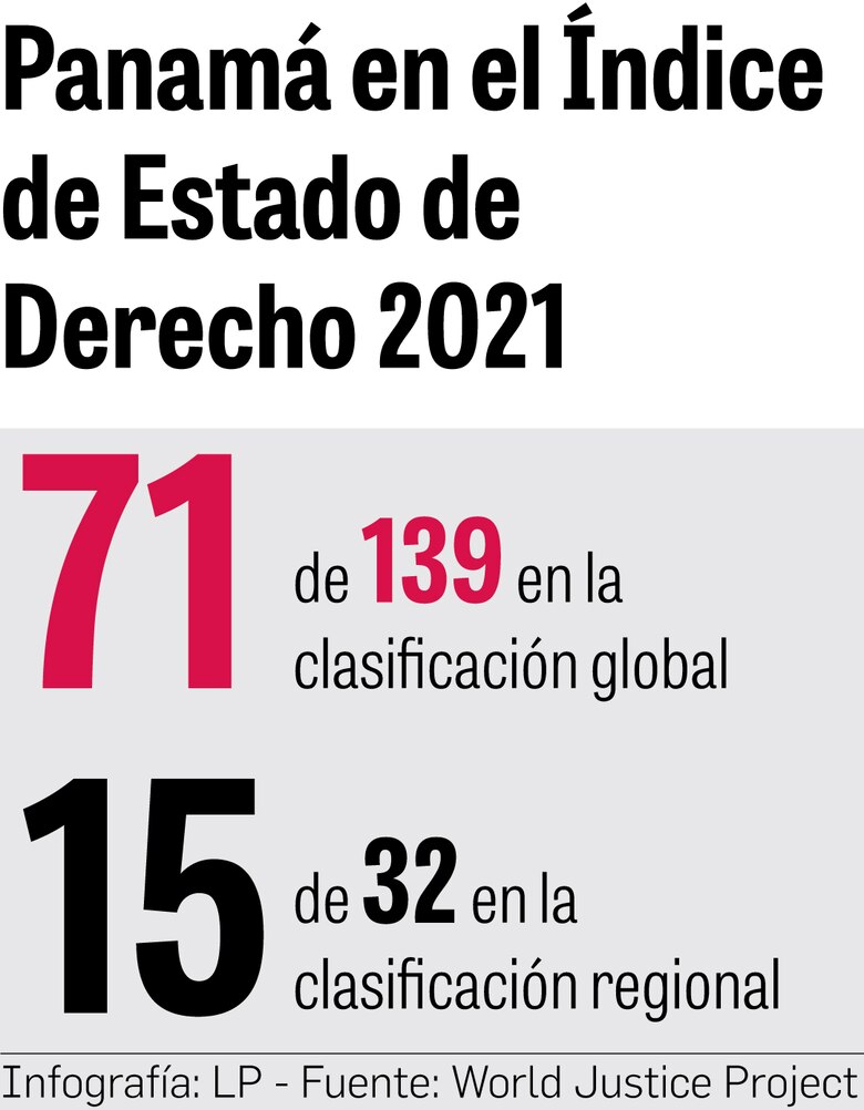 Panamá cae en el Índice de Estado de Derecho