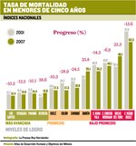 Reducir la mortalidad materna e infantil, un reto