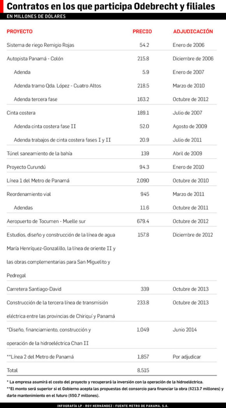 Urge auditar los proyectos públicos adjudicados a Odebrecht