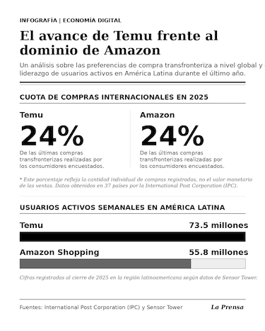 Airbnb y las compras en línea (Amazon y Temu) tendrán que pagar 7% de ITBMS; Chapman