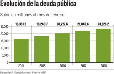 Deuda pública se ubica en $23,326 millones