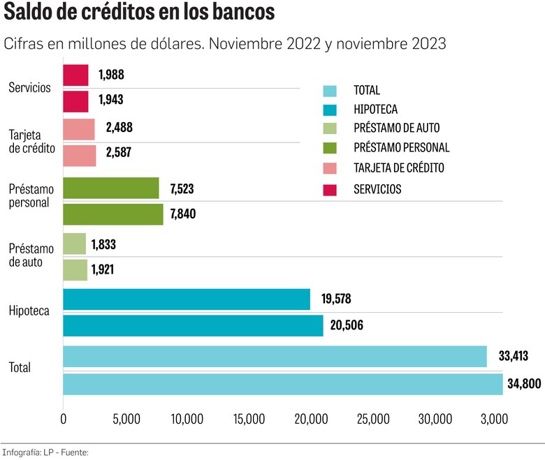 Panameños inician el año con $39,180 millones en saldo de deudas por créditos