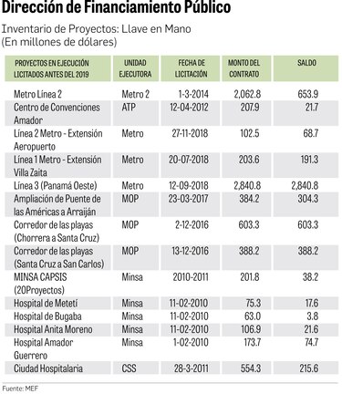 Deuda de proyectos ‘llave en mano’ se extiende hasta 2029