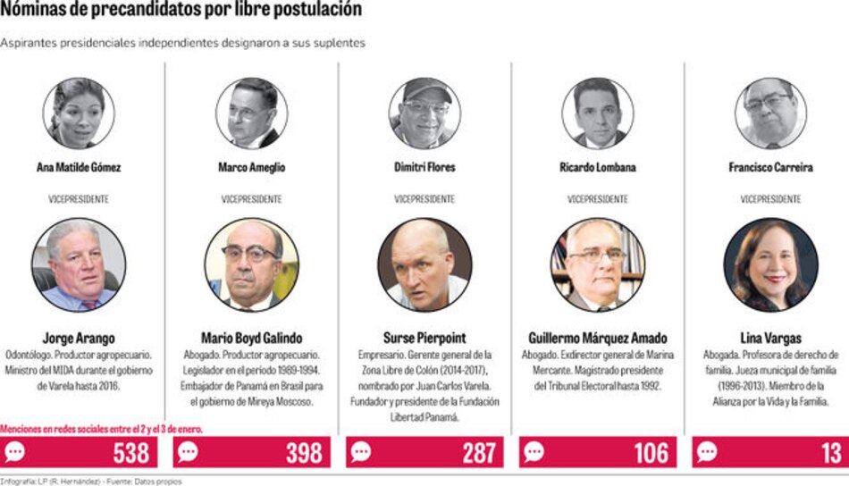 Compañeros de nómina de independientes salen al ruedo político