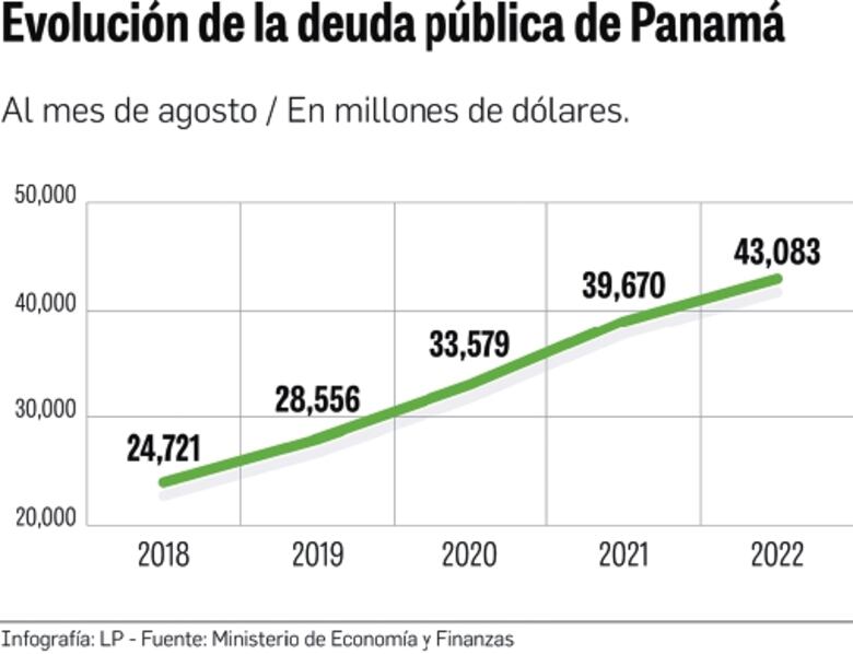 Saldo de la deuda pública subió a $43 mil millones, hasta el 31 de agosto