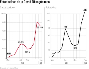Enero, el mes con el mayor número de muertes durante la pandemia