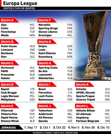 Athletic y Villarreal tienen buena suerte en sorteo de la Liga Europa
