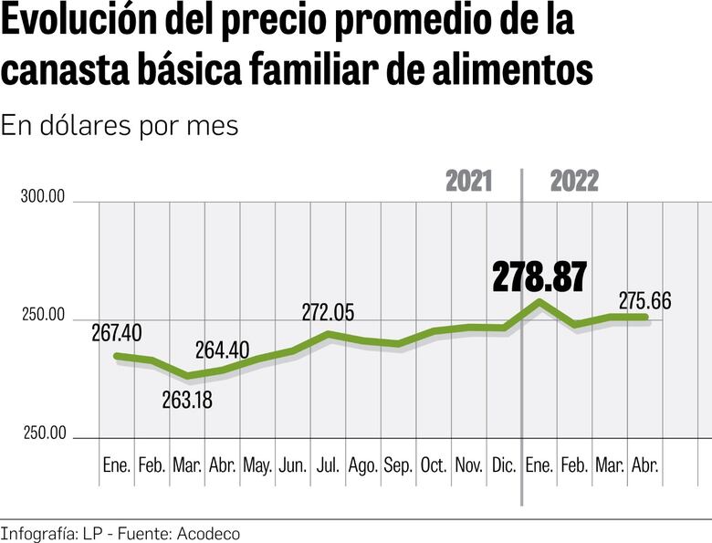 Canasta básica de alimentos alcanza  los 275.66 dólares
