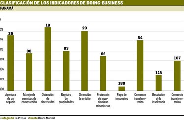 Panamá, en picada en el ‘ranking’ ‘Doing Business’